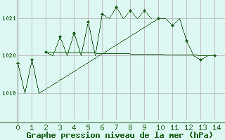 Courbe de la pression atmosphrique pour Karlsborg