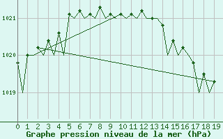 Courbe de la pression atmosphrique pour Bronnoysund / Bronnoy