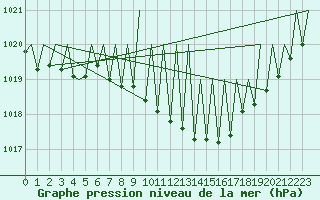 Courbe de la pression atmosphrique pour Niederstetten