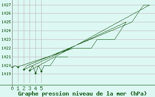 Courbe de la pression atmosphrique pour Burgos (Esp)