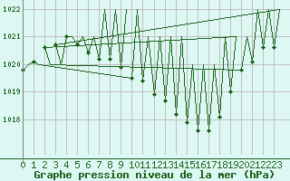 Courbe de la pression atmosphrique pour Niederstetten