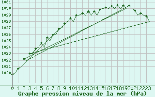 Courbe de la pression atmosphrique pour Leeuwarden