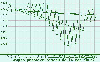 Courbe de la pression atmosphrique pour Huesca (Esp)