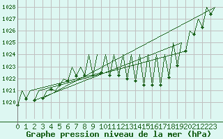 Courbe de la pression atmosphrique pour Madrid / Barajas (Esp)