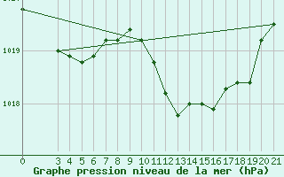 Courbe de la pression atmosphrique pour Bilogora