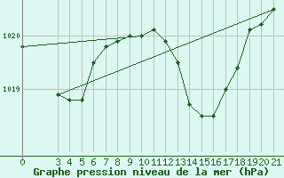 Courbe de la pression atmosphrique pour Bjelovar