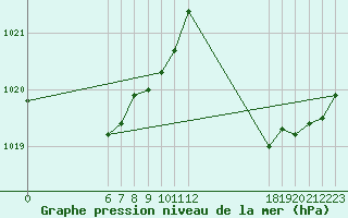 Courbe de la pression atmosphrique pour Jan (Esp)