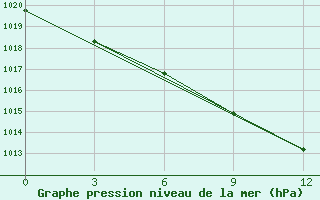 Courbe de la pression atmosphrique pour Nikol