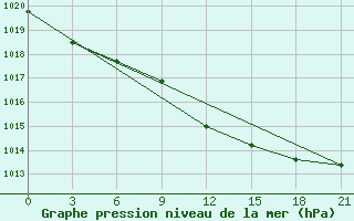 Courbe de la pression atmosphrique pour Pinsk