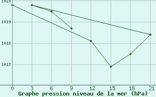 Courbe de la pression atmosphrique pour Kamenka