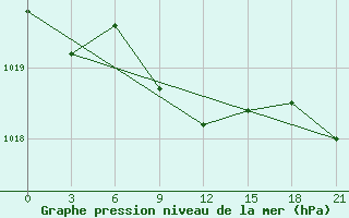 Courbe de la pression atmosphrique pour Kizljar