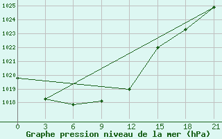 Courbe de la pression atmosphrique pour Krasnyj Kut