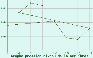 Courbe de la pression atmosphrique pour Chernivtsi