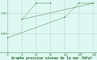 Courbe de la pression atmosphrique pour Adapazari