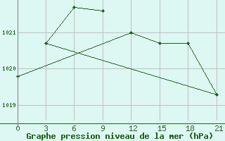 Courbe de la pression atmosphrique pour Dimitrovgrad