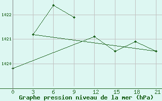 Courbe de la pression atmosphrique pour Zukovka