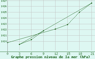 Courbe de la pression atmosphrique pour Bobruysr