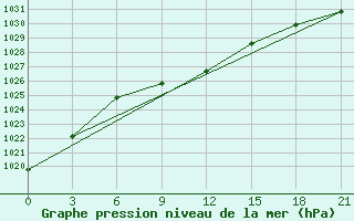 Courbe de la pression atmosphrique pour Aleksandrov-Gaj