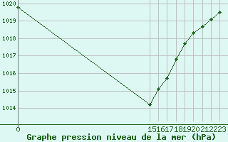 Courbe de la pression atmosphrique pour Dundrennan