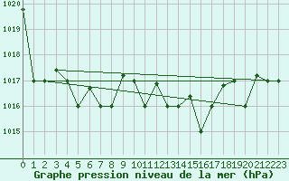 Courbe de la pression atmosphrique pour Marina Di Ginosa