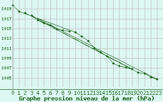 Courbe de la pression atmosphrique pour Angers-Marc (49)