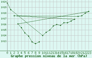 Courbe de la pression atmosphrique pour la bouée 62050