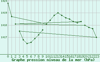 Courbe de la pression atmosphrique pour Dinard (35)