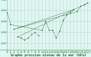 Courbe de la pression atmosphrique pour Gumpoldskirchen