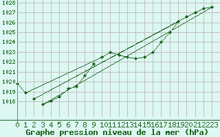 Courbe de la pression atmosphrique pour Saint-Girons (09)