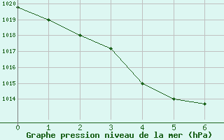 Courbe de la pression atmosphrique pour Nanjing