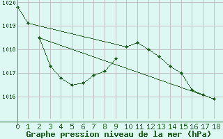 Courbe de la pression atmosphrique pour Mackay Mo