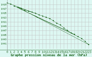 Courbe de la pression atmosphrique pour Milford Haven