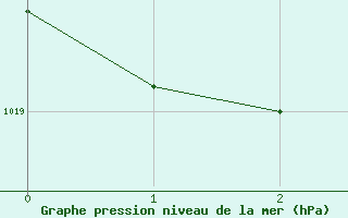 Courbe de la pression atmosphrique pour Bingley