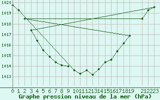 Courbe de la pression atmosphrique pour Beitem (Be)