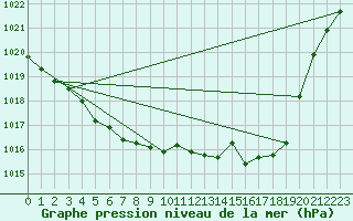 Courbe de la pression atmosphrique pour Grimentz (Sw)