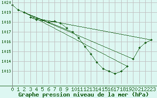 Courbe de la pression atmosphrique pour Lerida (Esp)