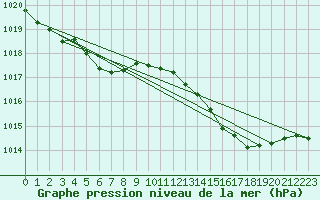 Courbe de la pression atmosphrique pour Cabris (13)