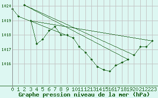 Courbe de la pression atmosphrique pour Shawbury