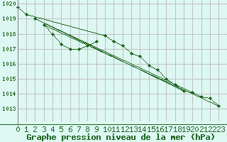 Courbe de la pression atmosphrique pour Westdorpe Aws