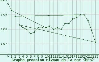 Courbe de la pression atmosphrique pour Herwijnen Aws