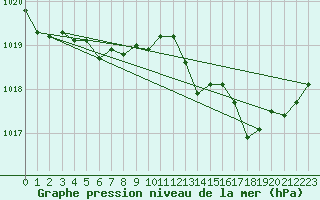 Courbe de la pression atmosphrique pour Plymouth (UK)