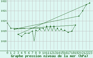 Courbe de la pression atmosphrique pour Linton-On-Ouse