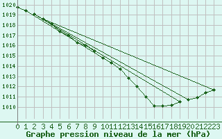 Courbe de la pression atmosphrique pour Coulommes-et-Marqueny (08)