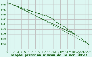 Courbe de la pression atmosphrique pour Aberdaron