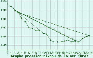 Courbe de la pression atmosphrique pour Haegen (67)