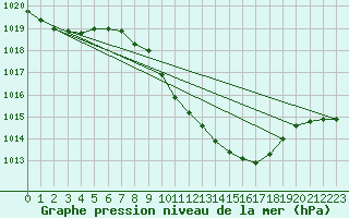 Courbe de la pression atmosphrique pour Mhling