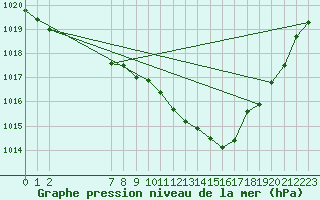 Courbe de la pression atmosphrique pour Fair Isle