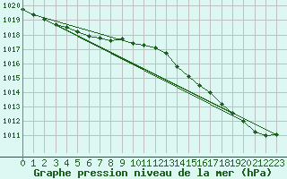 Courbe de la pression atmosphrique pour Dax (40)