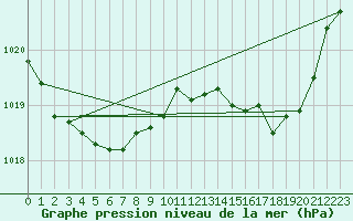 Courbe de la pression atmosphrique pour Nevers (58)