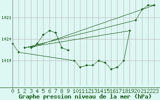 Courbe de la pression atmosphrique pour Payerne (Sw)